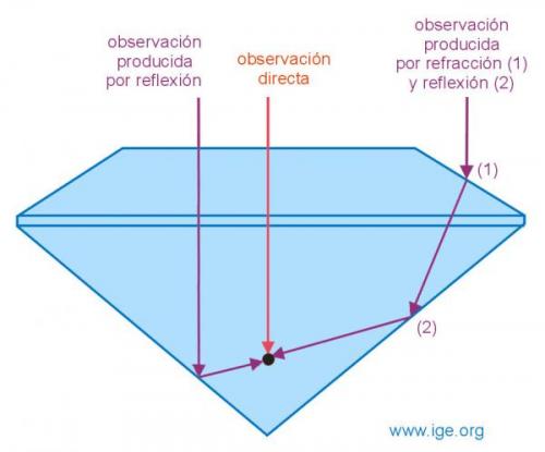 Esquema que explica como se producen los reflejos de la inclusión. (Autor: Egor Gavrilenko)