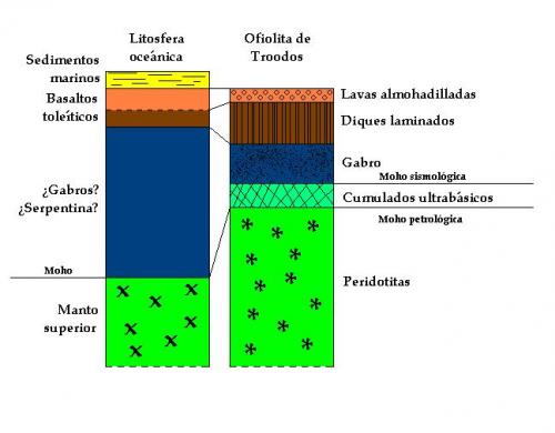 Comparación entre la serie tipo de la litosfera oceánica y la suite ofiolítica de Troodos
Tomado de Mason (1985). (Autor: prcantos)