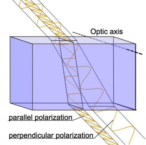 Antes de atravesar el cristal, la radiación electromagnética vibra en todas las direcciones perpendiculares a su trayectoria (si no está polarizada). Para simplificar, en el esquema solo aparecen dos planos de vibración.
El movimiento real se parece más a la trayectoria de una bala a cámara lenta en las películas de Matrix.
La luz solo puede penetrar vibrando en dos direcciones, una paralela al eje óptico y otra perpendicular. Para el resto de direcciones el cristal es opaco.
El cristal tiene dos valores diferentes de índice de refracción para las dos direcciones de luz polarizada, por lo que los rayos sufren distinta desviación.
Al salir del cristal los rayos forman trayectorias paralelas y mantienen la polarización.
Imagen: wikipedia (Autor: Josele)