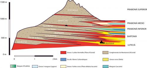 Corte geológico de la montaña de Montserrat.
Autor: Eudald Maestro (modificado de Anadón et al., 1985). (Autor: Frederic Varela)