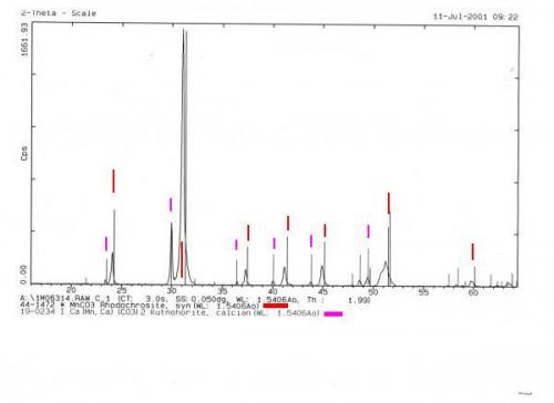 Jordi’s XRD pattern of his South Africa rhodochrosite(?); colored as to rhodo. vs. kutno. XRD lines (Author: Pete Modreski)