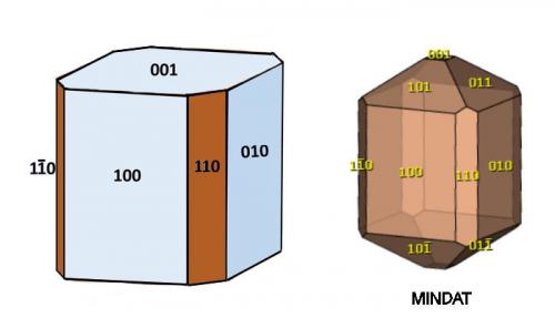 Supuestos índices de Miller de los cristales de vesuvanita del Tibidabo (Autor: Carles Millan)