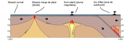 Puntos de la corteza terrestre donde se originan los volcanes: dorsales, zonas de subducción y puntos calientes (centro).
Imagen (modificada):   licencia de Creative Commons (Wikimedia Commons), autor: Woudloper. Woudloper [CC BY-SA 3.0 (https://creativecommons.org/licenses/by-sa/3.0)] (Autor: Frederic Varela)