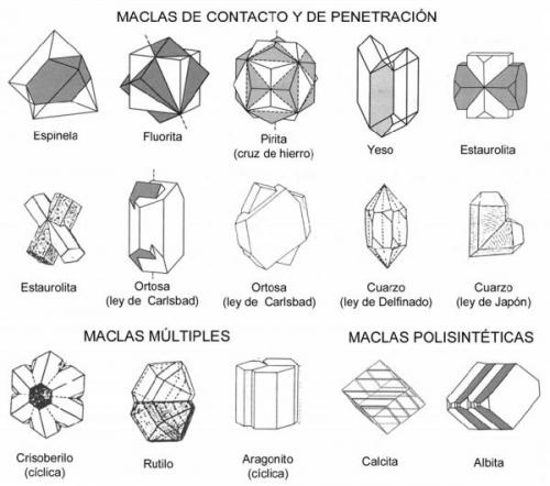 Algunas leyes de macla por especies minerales (Autor: Antonio Alcaide)