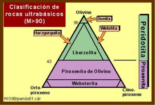 Clasificación de rocas ultrabásicas. Extraído de “Las Islas Canarias y el origen y clasificación de las rocas ígneas “, de José Antonio Rodríguez Losada. (Autor: Frederic Varela)