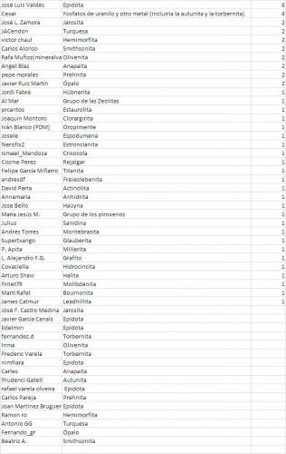 La lista con el resultado de las votaciones, ordenada por el número de votos. Las especies sin numero de votos son las que ya habían sido votadas, por lo que he puesto con su número de votos sólo la primera en ser votada. (Autor: Jordi Fabre)