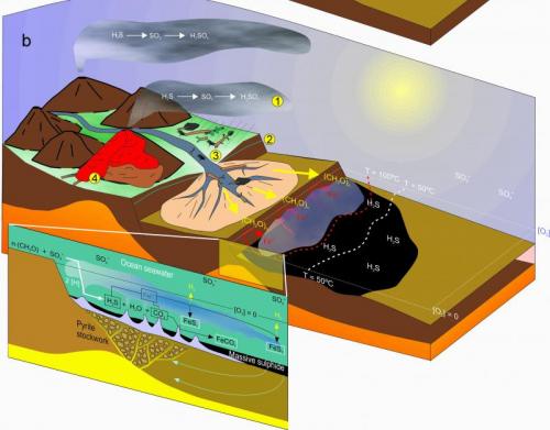 Sketch that shows our model for the origin of the mineral from southern IPB deposits (in this case, Tharsis). The formation of mineral is dependent on the end Devonian biological crisis. (Author: Cesar M. Salvan)