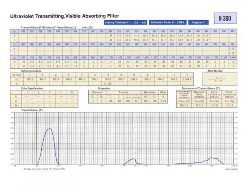 Gráfico longitud de onda / transmisibilidad de un filtro para lámparas de UV onda larga (Autor: Josele)