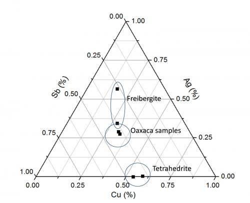 Ternary diagram of the Freibergite from Oaxaca and the lower and higher silver Freibergite I found reported in the bibliography. (Author: Cesar M. Salvan)