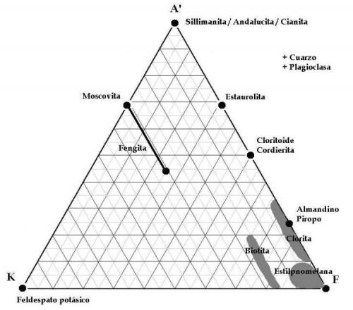 Figura 3: Diagrama A’KF (adaptado de Nelson y de Bastida, op. cit.). (Autor: prcantos)