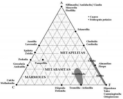 Figura 2: Diagrama ACF (adaptado de Winkler y de Bastida, op. cit.). (Autor: prcantos)