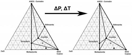 Figura 1: Diagramas ternarios y cambio de equilibrio (adaptado de Winkler, op. cit.).
Cuando las variaciones de presión y temperatua rebasan ciertos límites, se pierde el estado de equilibrio.  El sistema se modifica hasta alcanzar un equilibrio nuevo definido por una nueva configuración de las fases minerales (una nueva paragénesis metamórfica). (Autor: prcantos)