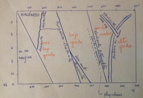 Diagrama estados metamórficos
Apuntes manuscritos
1 0 x 7 cm (Autor: Emilio Téllez)
