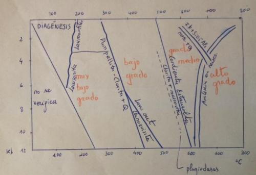 Diagrama estados metamórficos
Apuntes manuscritos
1 0 x 7 cm (Autor: Emilio Téllez)