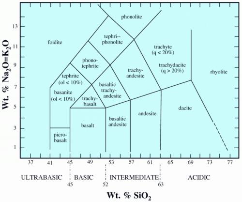 Diagrama TAS (Total Alkali-Silica) para clasificación química de rocas volcánicas
Tomado de http(:)//www(.)ugr(.)es/~agcasco/msecgeol/secciones/petro/pet_mag(.)htm
ol = olivino normativo; q = 100Q / (Q+or+ab+an) normativo (% en peso de cuarzo respecto del total de cuarzo y feldespato) (Autor: prcantos)