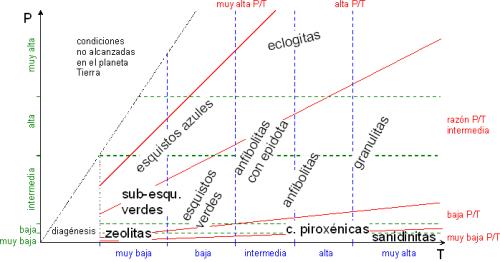 Figura 3: principales facies metamórficas en relación con los cinco tipos báricos según P/T
Tomado de la citada web de A. García Casco (Autor: prcantos)