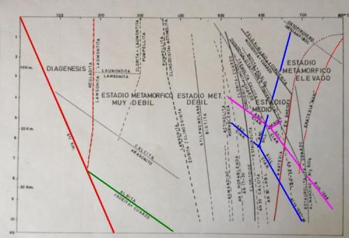 Figura 2: curvas de equilibrio del metamorfismo
Elaborado a partir de la aportación de Emilio Téllez
He marcado algunas curvas especialmente significativas: en rojo los límites inferior y superior del metamorfismo, la diagénesis y la anatexia; en verde una curva característica de la alta presión, albita -> jadeíta + cuarzo; y en azul y rosa dos propuestas del punto triple y curvas de equilibrio de los polimorfos del silicato de aluminio (andalucita, cianita, sillimanita). (Autor: prcantos)