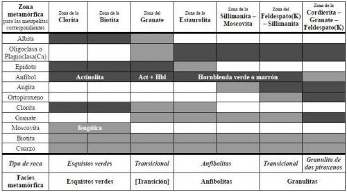 _Cambios mineralógicos progresivos de las metabasitas en el metamorfismo regional de relación P/T media
El diagrama muestra los rangos de grado metamórfico donde ocurren los distintos minerales, pero no prescribe las asociaciones minerales que refleja.  Tomado de Miyashiro, op. cit.  Color negro = mineral presente; color gris = mineral posible; color blanco = mineral ausente. (Autor: prcantos)