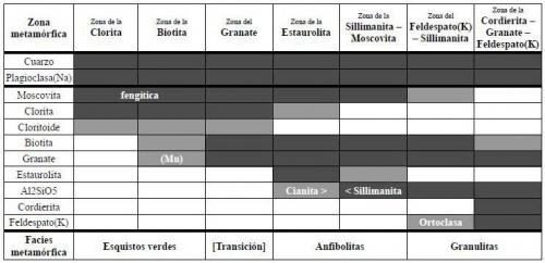 _Cambios mineralógicos progresivos de las metapelitas en el metamorfismo regional de relación P/T media
El diagrama muestra los rangos de grado metamórfico donde ocurren los distintos minerales, pero no prescribe las asociaciones minerales que refleja.  Tomado de Miyashiro, op. cit.  Color negro = mineral presente; color gris = mineral posible; color blanco = mineral ausente. (Autor: prcantos)