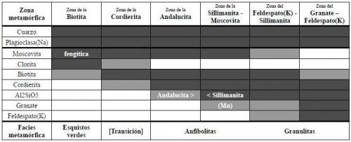 _Cambios mineralógicos progresivos de las metapelitas en el metamorfismo regional de baja relación P/T
El diagrama muestra los rangos de grado metamórfico donde ocurren los distintos minerales, pero no prescribe las asociaciones minerales que refleja.  Tomado de Miyashiro, op. cit.  Color negro = mineral presente; color gris = mineral posible; color blanco = mineral ausente. (Autor: prcantos)