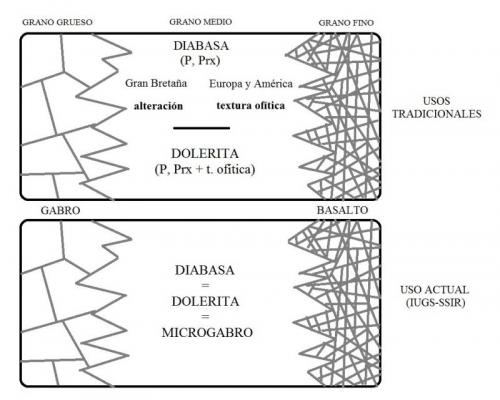 _Nomenclatura de las rocas gabroicas de grano medio a fino (Autor: prcantos)