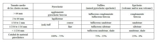 _Terminología de las rocas mixtas piroclásticas-epiclásticas
Tabla citada anteriormente, tomada de Le Maitre (ed.), op. cit., que a su vez la toma de un trabajo anterior que cita: Schmid, R., Descriptive nomenclature and classification of pyroclastic deposits and fragments: Recommendations of the IUGS Subcommission on the Systematics of Igneous Rocks.  Geology.  The Geological Society of America.  Boulder, Co. Vol. 9, p. 41-43 [Ash, Ash grain, Dust grain, Dust tuff, Pyroclastic deposit, Tuffite].  Conservo los nombres en inglés.  Nótese que en ningún caso aparece "volcanic breccia". (Autor: prcantos)