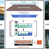 COPPER RECOVER AND COPPER RICH SOLUTION

The images on the left showcase the heap leach pads, equipped with a sprinkler system, and the associated collection ponds containing the leached Copper solution. In the center, a simplified diagram illustrates the Copper extraction process. The upper photo on the right displays the solvent extraction plant (left) and the electrolytic plant (right). Finally, the bottom right-hand photo captures a Copper-rich solution just before it enters the second phase (stripping) at the solvent extraction plant – notice the stirrer assembly.

The heart of the hydrometallurgical process at Milpillas was heap leaching. On specially constructed, impermeable pads, the crushed ore was irrigated with a dilute sulfuric acid solution, known as the lixiviant. As the acid solution percolated through the ore pile, it selectively dissolved the Copper minerals, forming a Copper-rich solution called the pregnant leach solution (PLS). The efficiency of this stage depended on several factors, including the permeability of the ore heap, the concentration of the acid, and the contact time between the lixiviant and the Copper minerals. The Milpillas mine specifically targeted soluble Copper minerals, making heap leaching an ideal and cost-effective method for their extraction.

Following the leaching process, the pregnant leach solution, now laden with dissolved Copper, was directed to the solvent extraction (SX) plant. Solvent extraction is a purification and concentration step. In this stage, the PLS is mixed with an organic based solvent (i.e., alkyl Salicylaldoximes), which have a strong affinity for Copper ions. The Copper ions transfer from the aqueous PLS to the organic phase, leaving behind impurities in the aqueous phase now called the  raffinate. This process effectively separates Copper from other undesirable elements that might have been leached from the ore. After the Copper is loaded into the organic solvent, the loaded organic phase is then stripped with a strong sulfuric acid solution, which reverses the process, transferring the concentrated Copper ions back into an aqueous solution. This resulting highly purified and concentrated Copper solution is known as the electrolyte. The final electrolytic cells then deposited high-purity Copper onto cathodes, a process that relied on a consistent and clean electrolyte composition to achieve "Grade A cathodic Copper."  

Original photos courtesy of Jose Vazquez, diagram by Silvia. (Author: silvia)