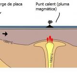 Puntos de la corteza terrestre donde se originan los volcanes: dorsales, zonas de subducción y puntos calientes (centro).
Imagen (modificada):   licencia de Creative Commons (Wikimedia Commons), autor: Woudloper. Woudloper [CC BY-SA 3.0 (https://creativecommons.org/licenses/by-sa/3.0)] (Autor: Frederic Varela)