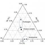 Ternary diagram of the Freibergite from Oaxaca and the lower and higher silver Freibergite I found reported in the bibliography. (Author: Cesar M. Salvan)