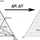 Figura 1: Diagramas ternarios y cambio de equilibrio (adaptado de Winkler, op. cit.).
Cuando las variaciones de presión y temperatua rebasan ciertos límites, se pierde el estado de equilibrio.  El sistema se modifica hasta alcanzar un equilibrio nuevo definido por una nueva configuración de las fases minerales (una nueva paragénesis metamórfica). (Autor: prcantos)