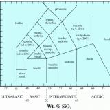 Diagrama TAS (Total Alkali-Silica) para clasificación química de rocas volcánicas
Tomado de http(:)//www(.)ugr(.)es/~agcasco/msecgeol/secciones/petro/pet_mag(.)htm
ol = olivino normativo; q = 100Q / (Q+or+ab+an) normativo (% en peso de cuarzo respecto del total de cuarzo y feldespato) (Autor: prcantos)