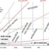 Figura 3: principales facies metamórficas en relación con los cinco tipos báricos según P/T
Tomado de la citada web de A. García Casco (Autor: prcantos)