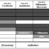 _Cambios mineralógicos progresivos de las metapelitas en el metamorfismo regional de baja relación P/T
El diagrama muestra los rangos de grado metamórfico donde ocurren los distintos minerales, pero no prescribe las asociaciones minerales que refleja.  Tomado de Miyashiro, op. cit.  Color negro = mineral presente; color gris = mineral posible; color blanco = mineral ausente. (Autor: prcantos)